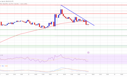 Bitcoin Price Eases Off Highs: Will Gains Be Cut Further?