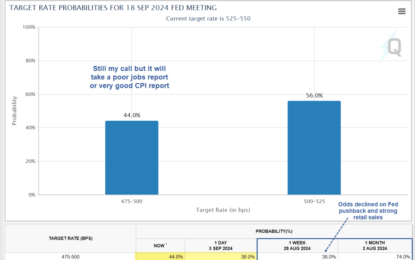 Odds Of A Half-Point Interest Rate Cut By The Fed Rise To 44 Percent