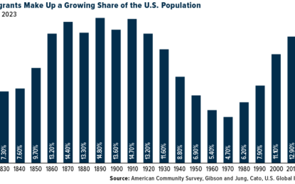 The Fiscal Impact Of Mass Immigration On U.S. And European Taxpayers