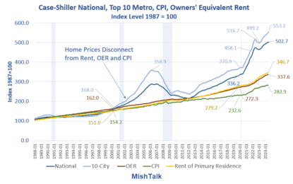 Yet Another Record High For Case-Shiller Home Prices