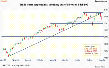 Equity Longs Come Up Short, Fail To Exploit Decent Breakout Opportunity On S&P 500