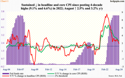 Futures Traders Expect 250 Basis Points Of Easing In Next 1 Year – Equities Not Buying It