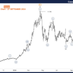 Cocoa Commodity Elliott Wave Technical Analysis – Friday, September 27