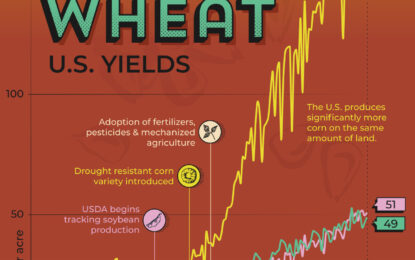 Charted: 150 Years Of Corn, Wheat, And Soy Yields In America