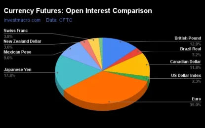 Forex Speculators Push Japanese Yen Bets Higher For Record 10-Week Gain 
                    
Weekly Speculator Changes led by Brazilian Real & Japanese Yen
Forex Speculators push Japanese Yen bets higher for record 10-week gain
Currencies Net Speculators Leaderboard
Strength Scores led by Japanese Yen & Australian Dollar
Canadian Dollar & Japanese Yen top the 6-Week Strength Trends