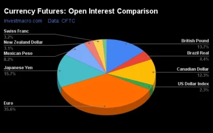 Currency Speculators Push Canadian Dollar, British Pound & Yen Bets Higher For Multiple Weeks 
                    
Weekly Speculator Changes led by CAD, GBP & JPY
Speculators push Canadian Dollar, British pound & Yen bets higher for multiple weeks
Currencies Net Speculators Leaderboard
Strength Scores led by Japanese Yen & British Pound
Japanese Yen & Canadian Dollar top the 6-Week Strength Trends