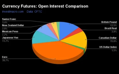 Currency Speculators Pared Back Bets Before Fed Interest Rate Reduction 
                    
Weekly Speculator Bets led by the Swiss Franc & New Zealand Dollar
Currency Speculators pared back bets before Fed Interest Rate Reduction
Currencies Net Speculators Leaderboard
Strength Scores led by the Japanese Yen
Canadian Dollar & New Zealand Dollar top the 6-Week Strength Trends