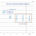 Dot Plot Of Fed Projections Suggests 1-2 More Quarter-Point Cuts This Year