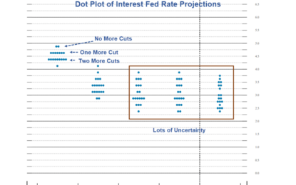 Dot Plot Of Fed Projections Suggests 1-2 More Quarter-Point Cuts This Year