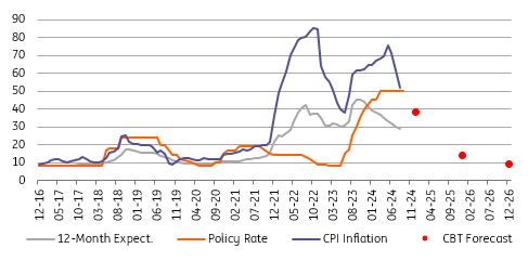 Turkish Inflation Slows, But Services Remains An Issue