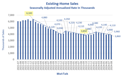 Existing Home Sales Decline For The 24th Time In 31 Months