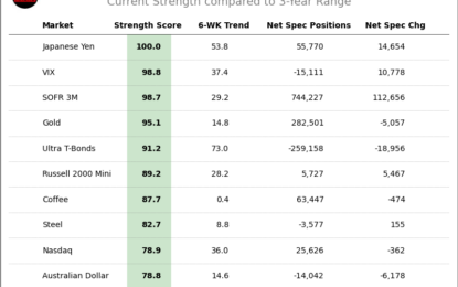 Speculator Extremes: Yen, VIX, Cotton & WTI Crude Oil Top Bullish & Bearish Positions 
                    
Here Are This Week’s Most Bullish Speculator Positions:
This Week’s Most Bearish Speculator Positions: