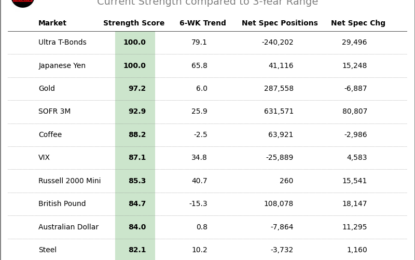 Speculator Extremes: Ultra T-Bonds, Yen, 5-Year & Cotton Lead Bullish & Bearish Positions 
                    

Here Are This Week’s Most Bullish Speculator Positions:

This Week’s Most Bearish Speculator Positions: