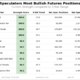 Speculator Extremes: Gold, Yen, Fed Funds & VIX Lead Weekly Bullish Positions 
                    
Here Are This Week’s Most Bullish Speculator Positions:
This Week’s Most Bearish Speculator Positions: