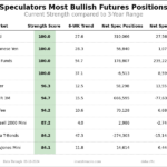 Speculator Extremes: Gold, Yen, Fed Funds & VIX Lead Weekly Bullish Positions 
                    
Here Are This Week’s Most Bullish Speculator Positions:
This Week’s Most Bearish Speculator Positions: