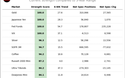 Speculator Extremes: Gold, Yen, Fed Funds & VIX Lead Weekly Bullish Positions 
                    
Here Are This Week’s Most Bullish Speculator Positions:
This Week’s Most Bearish Speculator Positions: