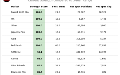 Speculator Extremes: Russell 2000, VIX, Silver, Yen, Gold Top Bullish Positions 
                    
Here Are This Week’s Most Bullish Speculator Positions:
This Week’s Most Bearish Speculator Positions: