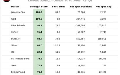 COT Speculator Extremes: Yen, Gold & Brazil Real Lead Bullish & Bearish Positions 
                    
Here Are This Week’s Most Bullish Speculator Positions:
This Week’s Most Bearish Speculator Positions: