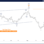 USDCAD Forex Elliott Wave Technical Analysis – Monday, September 16