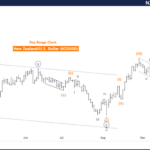 NZDUSD Forex Elliott Wave Technical Analysis – Monday, September 23