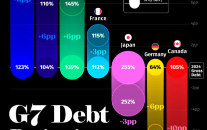 Government Debt Projections For G7 Countries (2024-2029F)