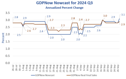 With A Month Of Data To Go, The GDPNow Forecast Is 3.1 Percent