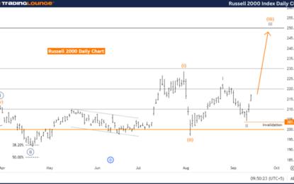 Russell 2000 Index Elliott Wave Technical Analysis – Monday, September 16