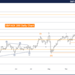 S&P/ASX 200 Index Elliott Wave Technical Analysis – Friday, September 27