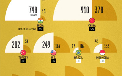 Visualizing Gold Consumption Vs. Domestic Supply