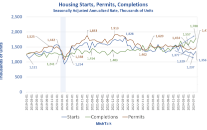 Stronger Than Expected Housing Report In August, Especially Completions