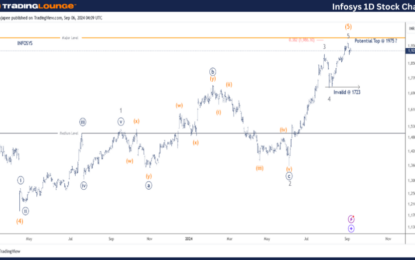 INFY Stock Elliott Wave Technical Analysis – Friday, September 6