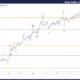 Coal India Ltd Stocks Elliott Wave Technical Analysis – Tuesday, September 24