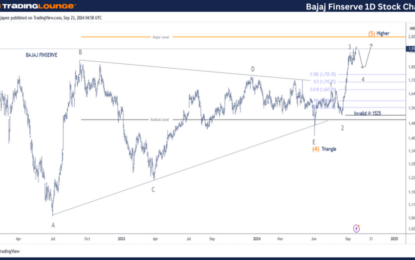 Bajaj Finserv – Elliott Wave Technical Analysis