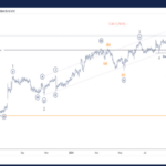 Cipla Stock Elliott Wave Technical Analysis – Friday, September 27