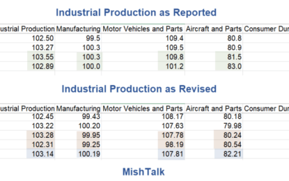 Industrial Production Rises Strongly From Steep Negative Revisions