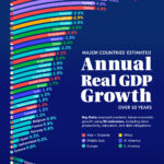 Ranked: Average GDP Growth Rates For The Next 10 Years, By Country