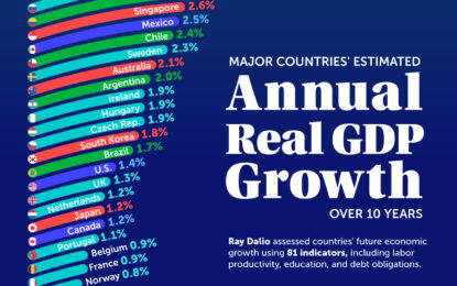 Ranked: Average GDP Growth Rates For The Next 10 Years, By Country