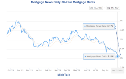 Mortgage Rates Rise Following Fed’s Big Interest Rate Cut