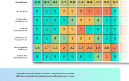 The 2024 Utility Decarbonization Index