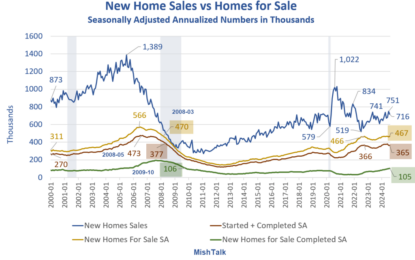 Home Builders Are Sitting On A Lot Of Supply They Struggle To Sell