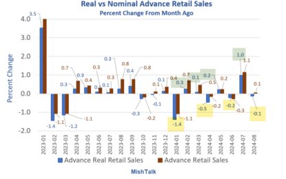 Retail Sales Rise A Feeble 0.1 Percent, Yet Generally Better Than Expected