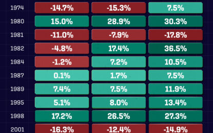 Visualizing S&P 500 Returns After Interest Rate Cuts