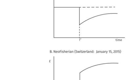 Cochrane On Interest Rates And Exchange Rates