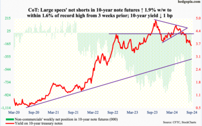 CoT On The Future Through Futures, Hedge Funds Positioning