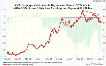 Peeking Into The Future Through CoT Report: Futures, Noncommercial Buyers, How Hedge Funds Are Positioned