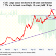 What The Latest CoT Report Tells Us About Who’s Buying What