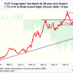 What The Latest CoT Report Tells Us About Who’s Buying What