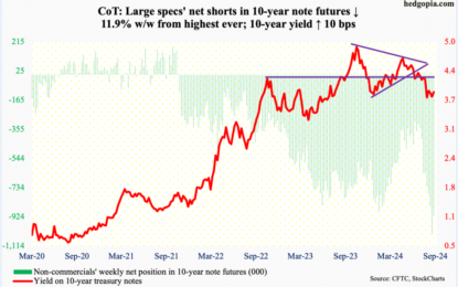 Hedge Funds Positions, Noncommercial Buying – How CoT Peeks Into The Future