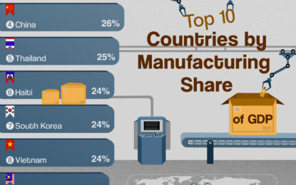 The Top 10 Economies Where Manufacturing Is Most Important