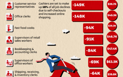 Ranked: The Fastest Shrinking Jobs In The U.S. (2023-2033F)